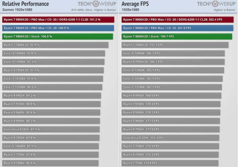Ryzen 7 9800X3D: Bester Gaming-Prozessor 2023