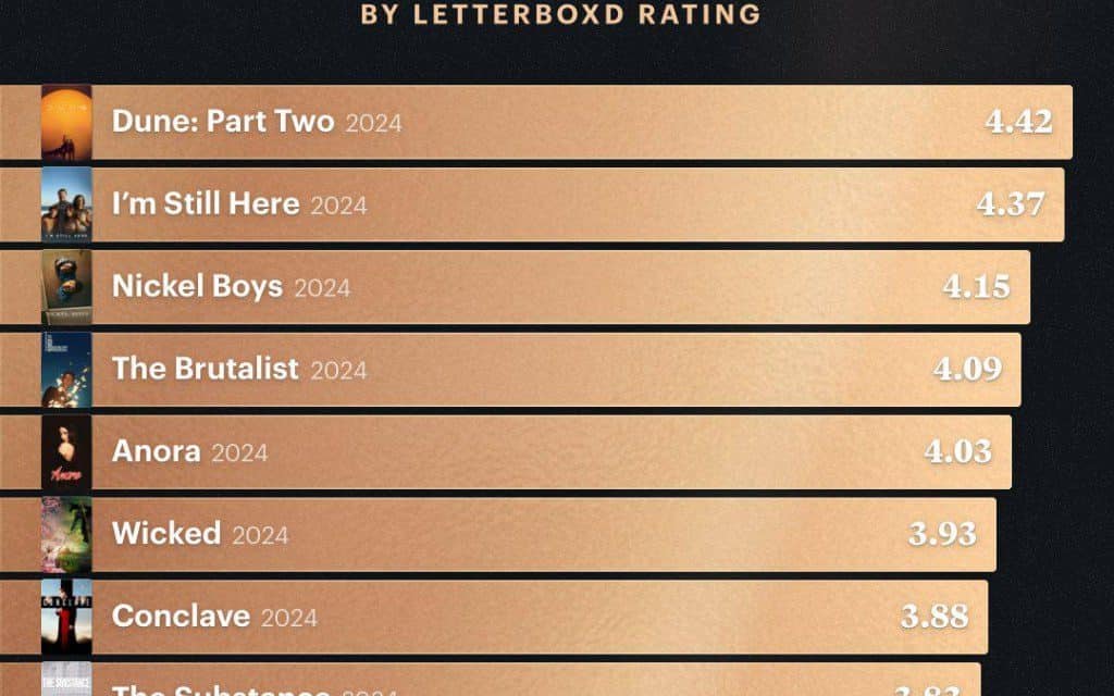 Oscars 2023: Die nominierten Filme im Ranking auf Letterboxd