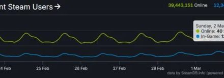 Steam erreicht neuen Rekord mit über 40 Millionen Spielern!
