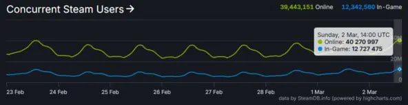 Steam erreicht neuen Rekord mit über 40 Millionen Spielern!