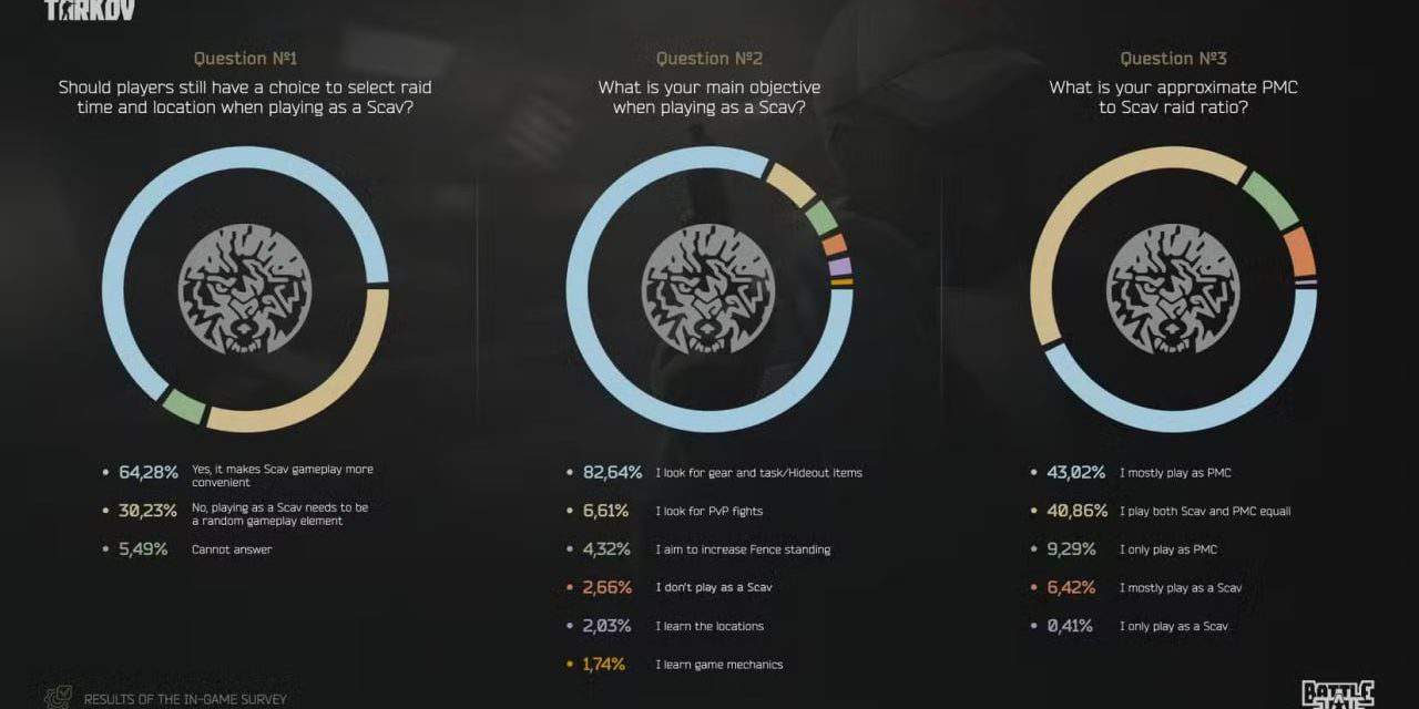 Neue Scav-Änderungen in Escape from Tarkov: Was Spieler erwartet