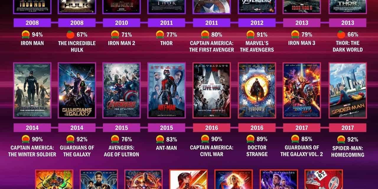 Die besten MCU Filme: Von Iron Man bis Black Panther