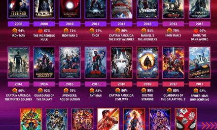 Die besten MCU Filme: Von Iron Man bis Black Panther