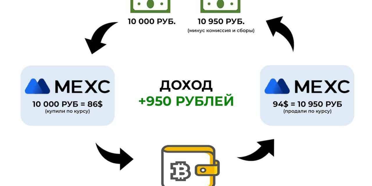 Krypto-Arbitrage: Gewinne durch Preisdifferenzen nutzen!