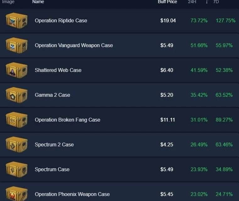 đ„ Das beste Investment â das sind CASES in CS2!